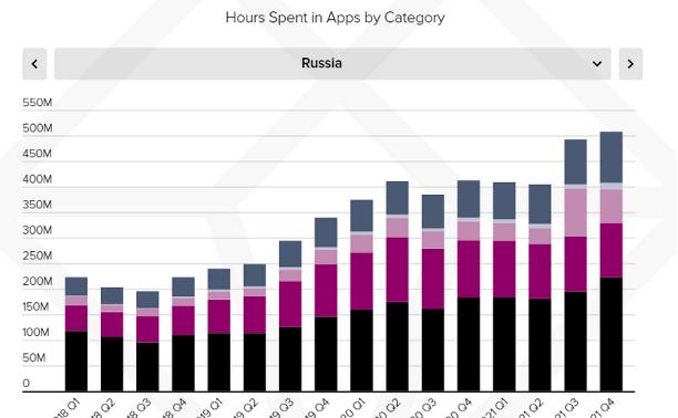 $1,05 миллиарда на мобильные игры (2021г, РФ)