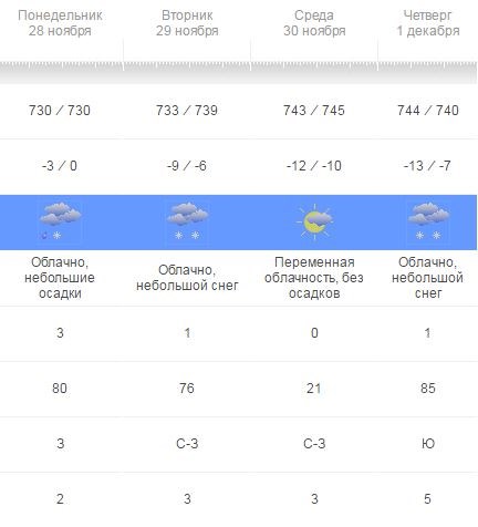 Погода на неделю тула и тульская область. Погода в Тульской области на неделю. Погода на следующую неделю в Тульской области. График погоды Тулы на неделю.