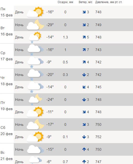 Погода великом новгороде неделю от гидрометцентра. Температура в Туле. Погода в Туле на неделю. Температура в Туле на неделю. Гидрометцентр Тула.